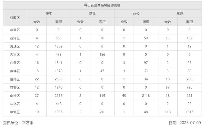 7月9日廣州新房網(wǎng)簽126套面積約138萬(wàn)㎡