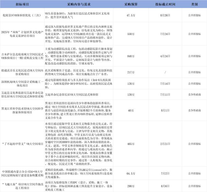 總計(jì)超3500萬(wàn)招標(biāo)下半年文旅成VR大空間突破口