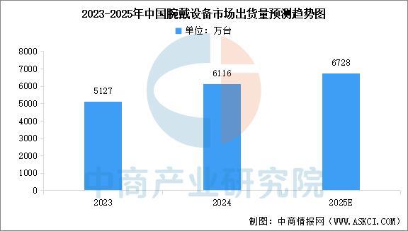 2025年中國智能穿戴設(shè)備行業(yè)市場前景預(yù)測研究（簡版）(圖3)